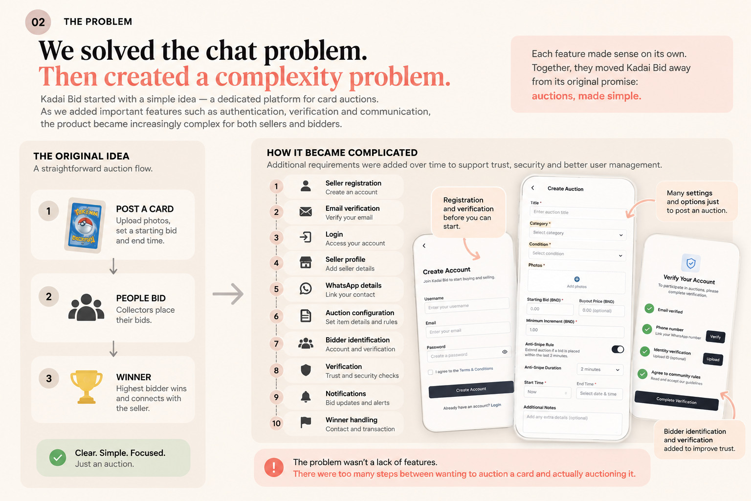 Visual 02, The Problem: the original three-step auction idea beside the ten requirements added over time, with account, auction and verification screens